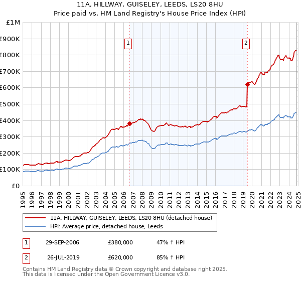 11A, HILLWAY, GUISELEY, LEEDS, LS20 8HU: Price paid vs HM Land Registry's House Price Index