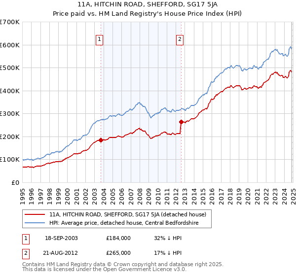 11A, HITCHIN ROAD, SHEFFORD, SG17 5JA: Price paid vs HM Land Registry's House Price Index