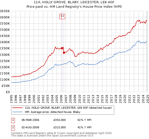 11A, HOLLY GROVE, BLABY, LEICESTER, LE8 4GF: Price paid vs HM Land Registry's House Price Index