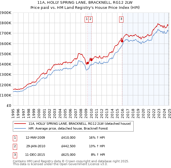 11A, HOLLY SPRING LANE, BRACKNELL, RG12 2LW: Price paid vs HM Land Registry's House Price Index