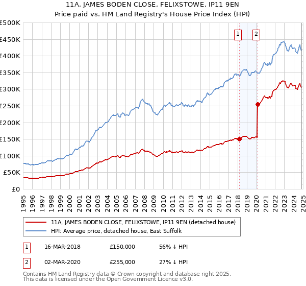 11A, JAMES BODEN CLOSE, FELIXSTOWE, IP11 9EN: Price paid vs HM Land Registry's House Price Index