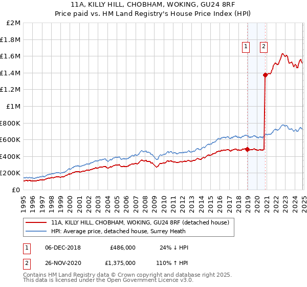 11A, KILLY HILL, CHOBHAM, WOKING, GU24 8RF: Price paid vs HM Land Registry's House Price Index