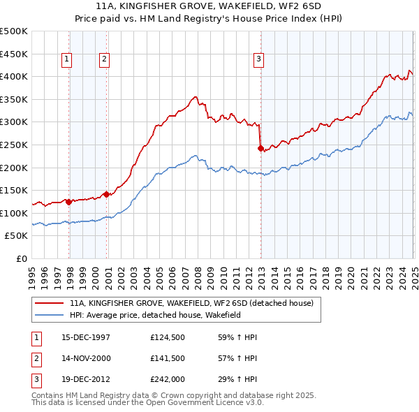 11A, KINGFISHER GROVE, WAKEFIELD, WF2 6SD: Price paid vs HM Land Registry's House Price Index