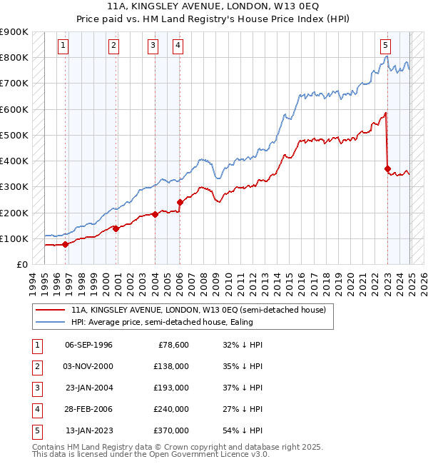 11A, KINGSLEY AVENUE, LONDON, W13 0EQ: Price paid vs HM Land Registry's House Price Index