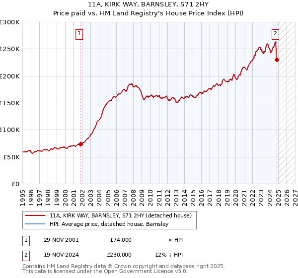 11A, KIRK WAY, BARNSLEY, S71 2HY: Price paid vs HM Land Registry's House Price Index