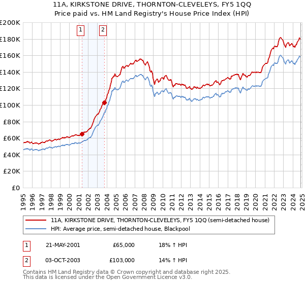 11A, KIRKSTONE DRIVE, THORNTON-CLEVELEYS, FY5 1QQ: Price paid vs HM Land Registry's House Price Index