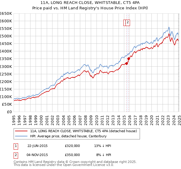 11A, LONG REACH CLOSE, WHITSTABLE, CT5 4PA: Price paid vs HM Land Registry's House Price Index