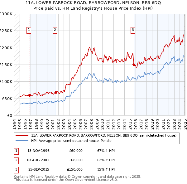 11A, LOWER PARROCK ROAD, BARROWFORD, NELSON, BB9 6DQ: Price paid vs HM Land Registry's House Price Index