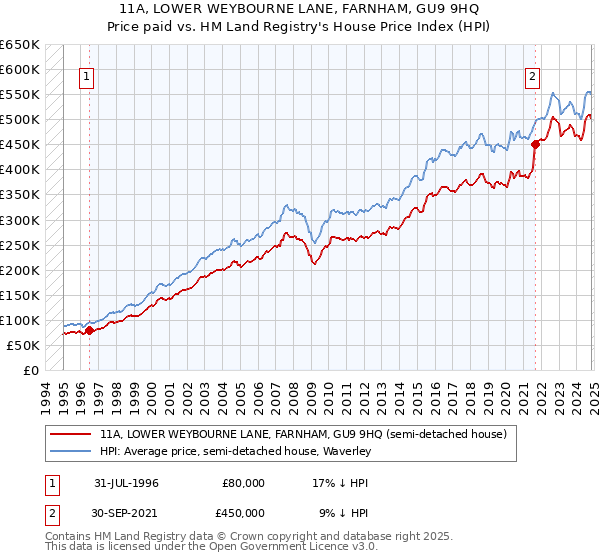 11A, LOWER WEYBOURNE LANE, FARNHAM, GU9 9HQ: Price paid vs HM Land Registry's House Price Index