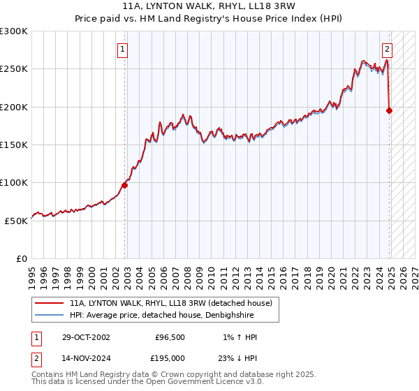 11A, LYNTON WALK, RHYL, LL18 3RW: Price paid vs HM Land Registry's House Price Index