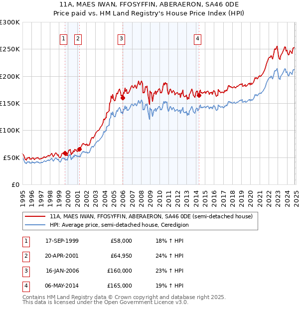 11A, MAES IWAN, FFOSYFFIN, ABERAERON, SA46 0DE: Price paid vs HM Land Registry's House Price Index