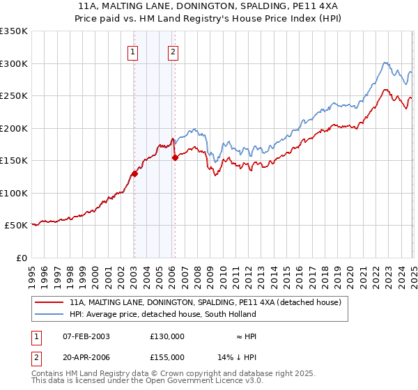 11A, MALTING LANE, DONINGTON, SPALDING, PE11 4XA: Price paid vs HM Land Registry's House Price Index