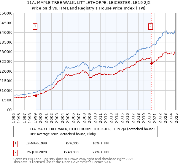 11A, MAPLE TREE WALK, LITTLETHORPE, LEICESTER, LE19 2JX: Price paid vs HM Land Registry's House Price Index