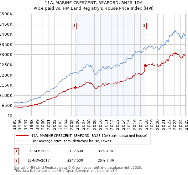 11A, MARINE CRESCENT, SEAFORD, BN25 1DA: Price paid vs HM Land Registry's House Price Index