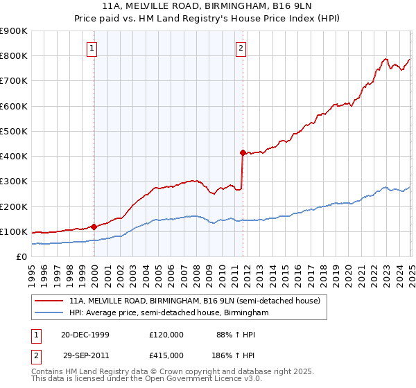 11A, MELVILLE ROAD, BIRMINGHAM, B16 9LN: Price paid vs HM Land Registry's House Price Index