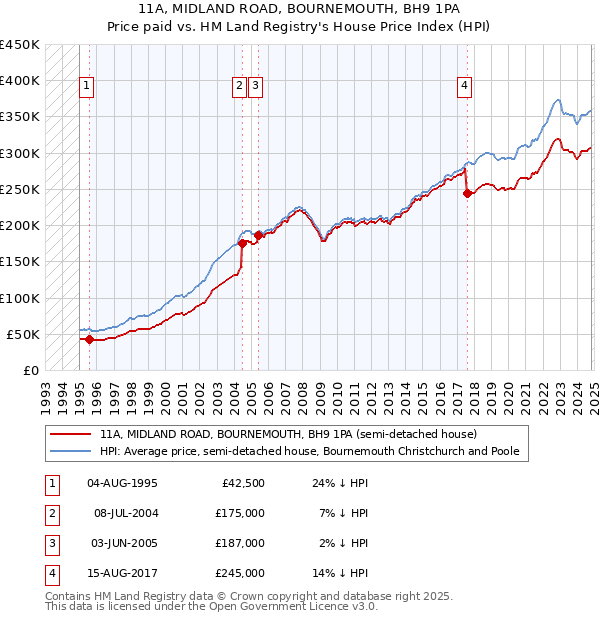 11A, MIDLAND ROAD, BOURNEMOUTH, BH9 1PA: Price paid vs HM Land Registry's House Price Index