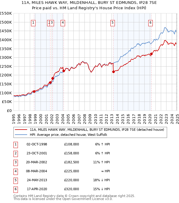 11A, MILES HAWK WAY, MILDENHALL, BURY ST EDMUNDS, IP28 7SE: Price paid vs HM Land Registry's House Price Index