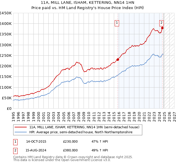 11A, MILL LANE, ISHAM, KETTERING, NN14 1HN: Price paid vs HM Land Registry's House Price Index