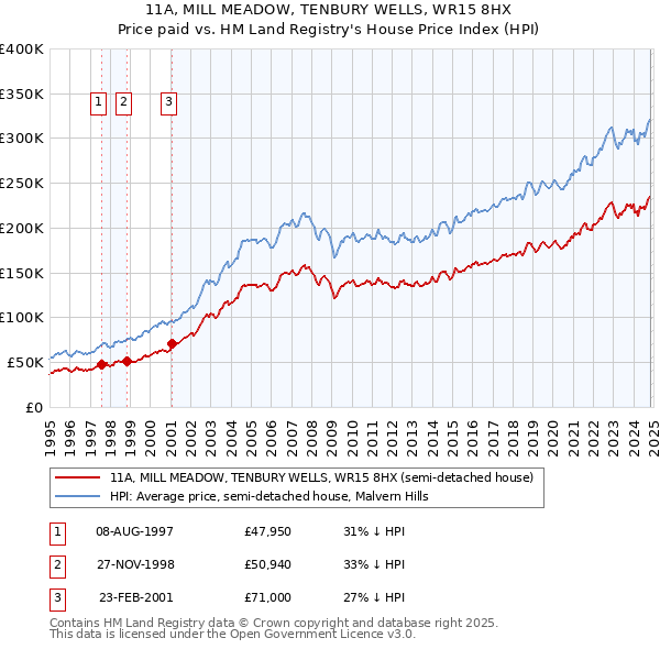 11A, MILL MEADOW, TENBURY WELLS, WR15 8HX: Price paid vs HM Land Registry's House Price Index