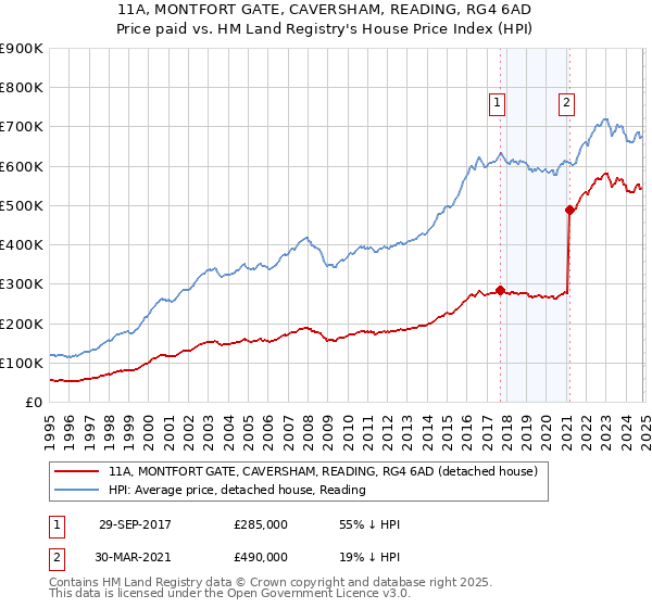 11A, MONTFORT GATE, CAVERSHAM, READING, RG4 6AD: Price paid vs HM Land Registry's House Price Index