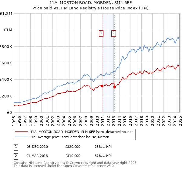 11A, MORTON ROAD, MORDEN, SM4 6EF: Price paid vs HM Land Registry's House Price Index