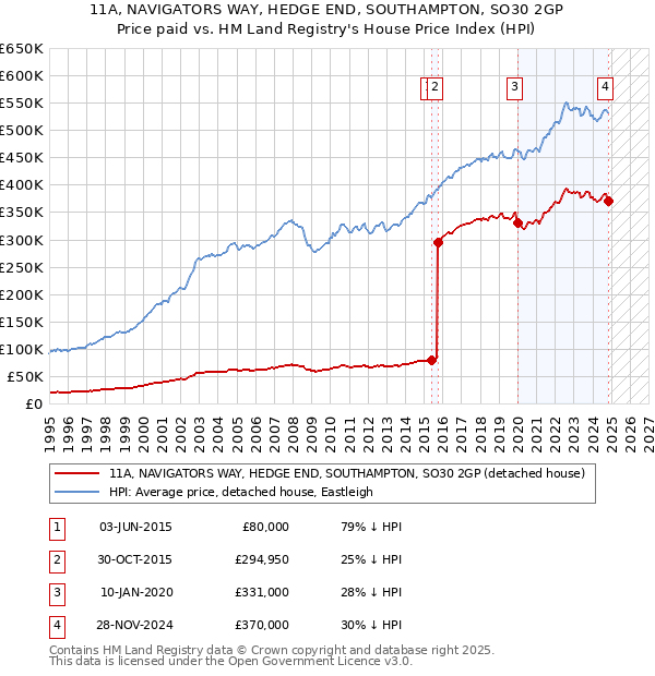 11A, NAVIGATORS WAY, HEDGE END, SOUTHAMPTON, SO30 2GP: Price paid vs HM Land Registry's House Price Index