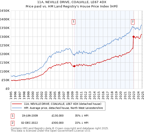 11A, NEVILLE DRIVE, COALVILLE, LE67 4DX: Price paid vs HM Land Registry's House Price Index