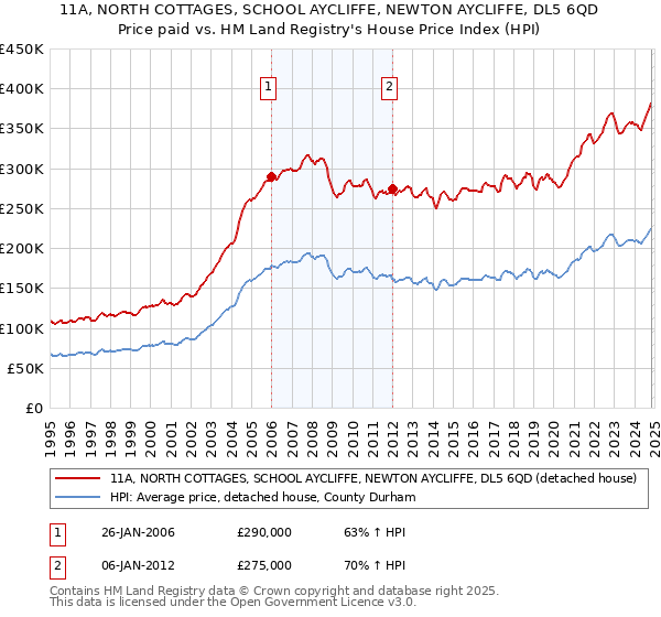 11A, NORTH COTTAGES, SCHOOL AYCLIFFE, NEWTON AYCLIFFE, DL5 6QD: Price paid vs HM Land Registry's House Price Index