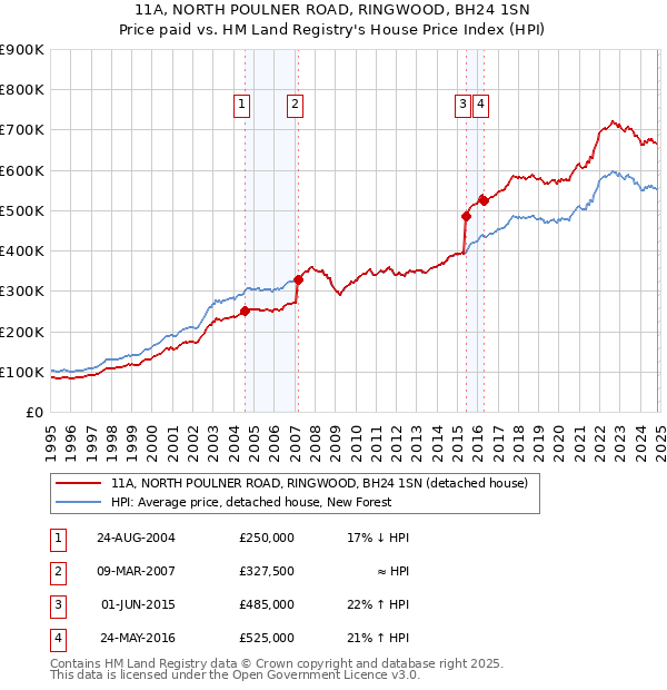 11A, NORTH POULNER ROAD, RINGWOOD, BH24 1SN: Price paid vs HM Land Registry's House Price Index