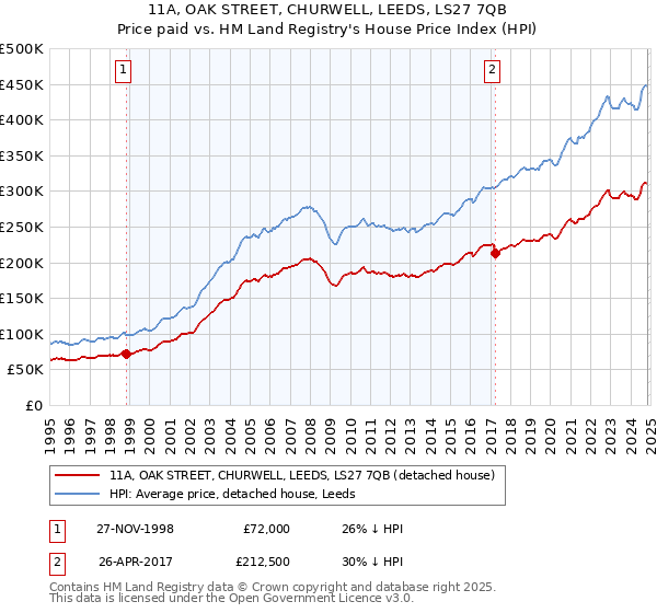 11A, OAK STREET, CHURWELL, LEEDS, LS27 7QB: Price paid vs HM Land Registry's House Price Index