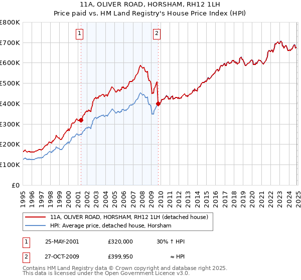 11A, OLIVER ROAD, HORSHAM, RH12 1LH: Price paid vs HM Land Registry's House Price Index