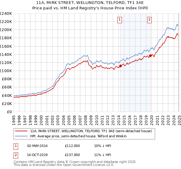 11A, PARK STREET, WELLINGTON, TELFORD, TF1 3AE: Price paid vs HM Land Registry's House Price Index