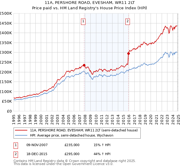 11A, PERSHORE ROAD, EVESHAM, WR11 2LT: Price paid vs HM Land Registry's House Price Index