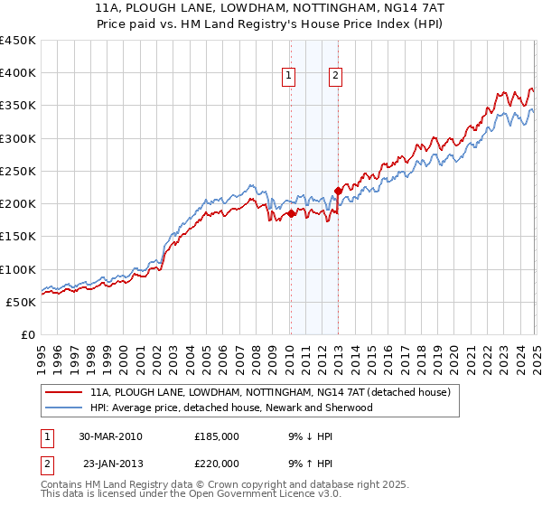 11A, PLOUGH LANE, LOWDHAM, NOTTINGHAM, NG14 7AT: Price paid vs HM Land Registry's House Price Index