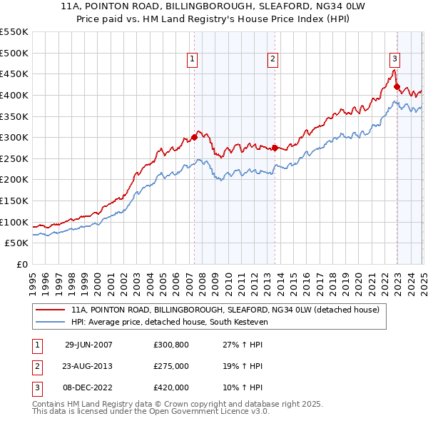 11A, POINTON ROAD, BILLINGBOROUGH, SLEAFORD, NG34 0LW: Price paid vs HM Land Registry's House Price Index