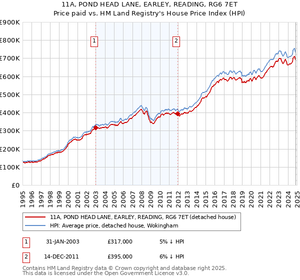 11A, POND HEAD LANE, EARLEY, READING, RG6 7ET: Price paid vs HM Land Registry's House Price Index