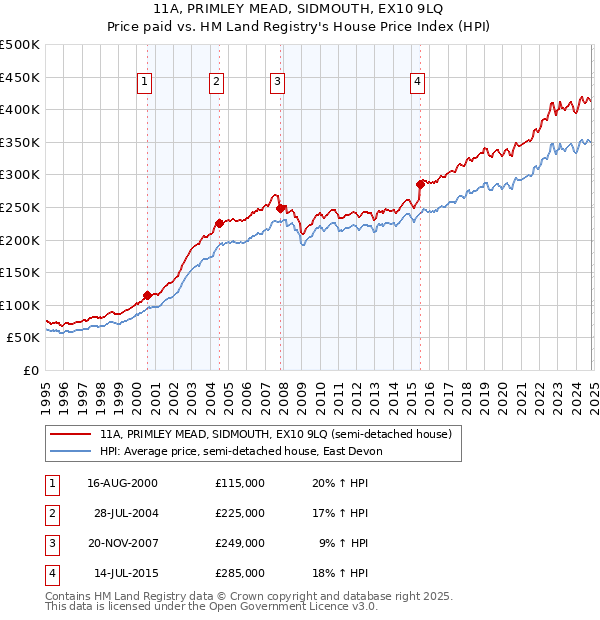 11A, PRIMLEY MEAD, SIDMOUTH, EX10 9LQ: Price paid vs HM Land Registry's House Price Index