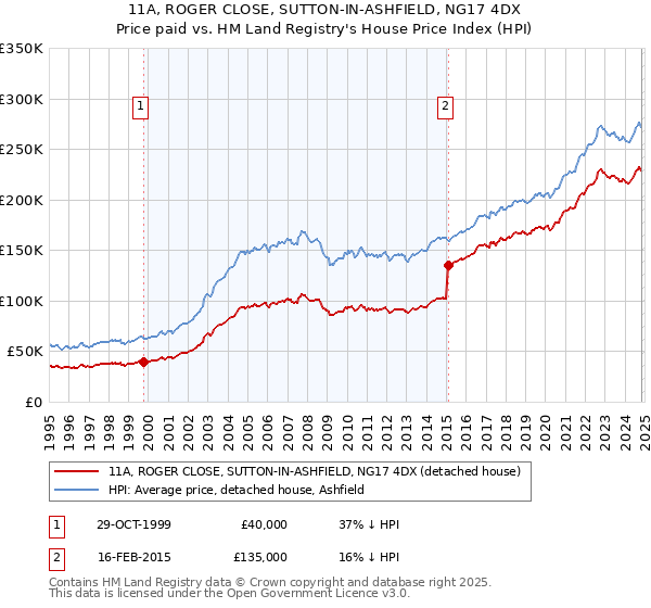 11A, ROGER CLOSE, SUTTON-IN-ASHFIELD, NG17 4DX: Price paid vs HM Land Registry's House Price Index