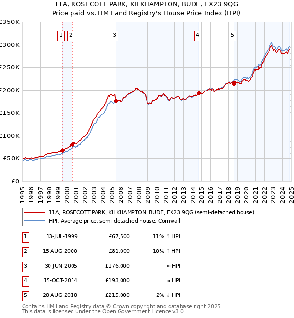 11A, ROSECOTT PARK, KILKHAMPTON, BUDE, EX23 9QG: Price paid vs HM Land Registry's House Price Index