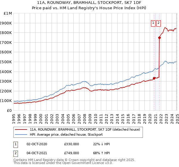 11A, ROUNDWAY, BRAMHALL, STOCKPORT, SK7 1DF: Price paid vs HM Land Registry's House Price Index