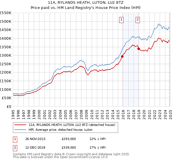 11A, RYLANDS HEATH, LUTON, LU2 8TZ: Price paid vs HM Land Registry's House Price Index