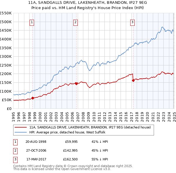 11A, SANDGALLS DRIVE, LAKENHEATH, BRANDON, IP27 9EG: Price paid vs HM Land Registry's House Price Index