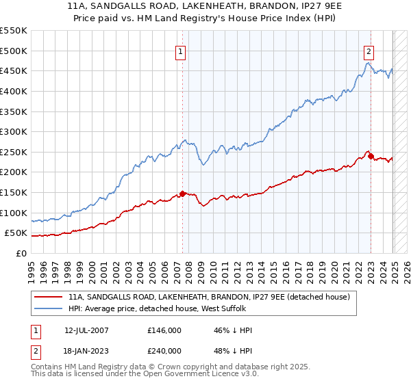 11A, SANDGALLS ROAD, LAKENHEATH, BRANDON, IP27 9EE: Price paid vs HM Land Registry's House Price Index