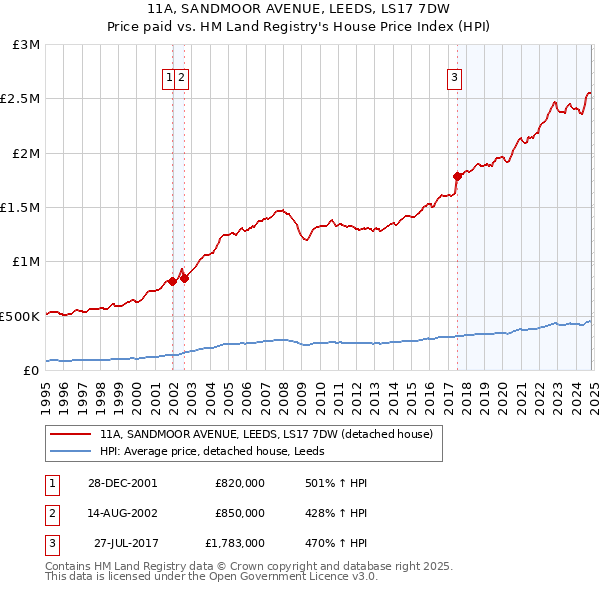 11A, SANDMOOR AVENUE, LEEDS, LS17 7DW: Price paid vs HM Land Registry's House Price Index