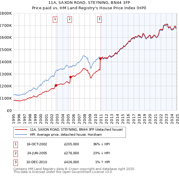 11A, SAXON ROAD, STEYNING, BN44 3FP: Price paid vs HM Land Registry's House Price Index