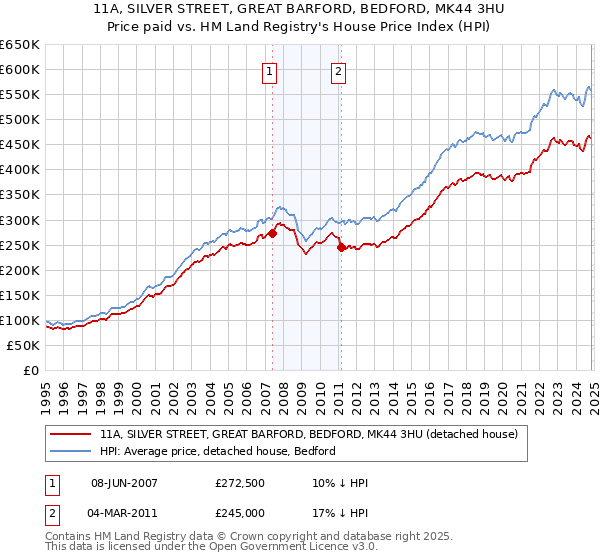 11A, SILVER STREET, GREAT BARFORD, BEDFORD, MK44 3HU: Price paid vs HM Land Registry's House Price Index