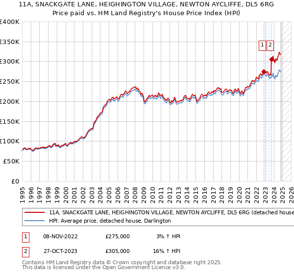 11A, SNACKGATE LANE, HEIGHINGTON VILLAGE, NEWTON AYCLIFFE, DL5 6RG: Price paid vs HM Land Registry's House Price Index