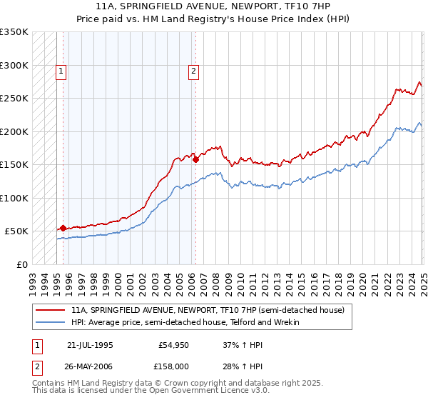 11A, SPRINGFIELD AVENUE, NEWPORT, TF10 7HP: Price paid vs HM Land Registry's House Price Index