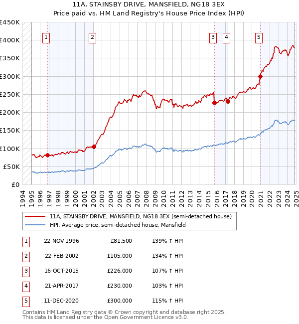 11A, STAINSBY DRIVE, MANSFIELD, NG18 3EX: Price paid vs HM Land Registry's House Price Index