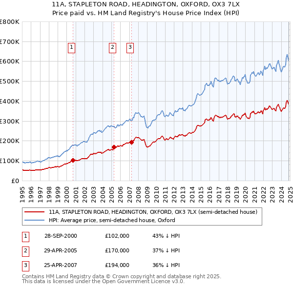 11A, STAPLETON ROAD, HEADINGTON, OXFORD, OX3 7LX: Price paid vs HM Land Registry's House Price Index